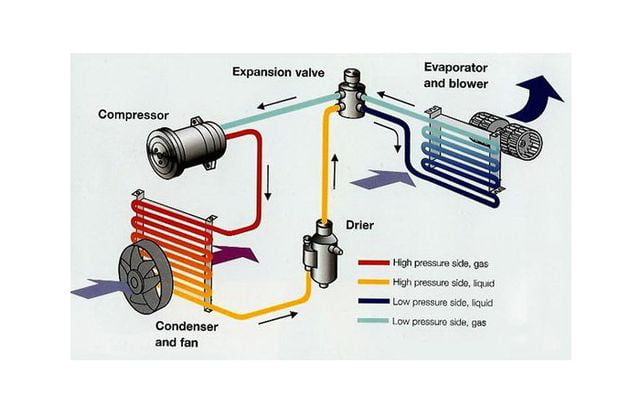 How Does Air Conditioning Work In A Car?