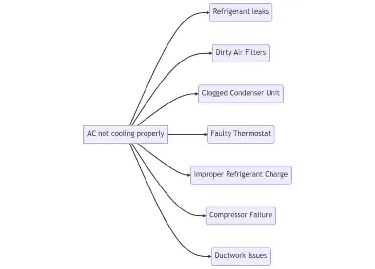 Why My Air Conditioner Is Not Cooling Enough? Solve Now!