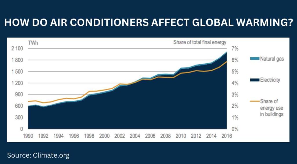 how air conditioner affect global warming