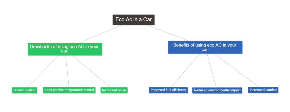 What is Eco Ac in a Car