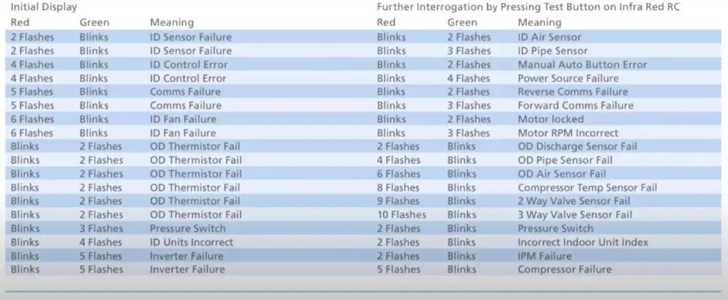 Fujitsu Mini Split Error Codes Smart AC Solutions