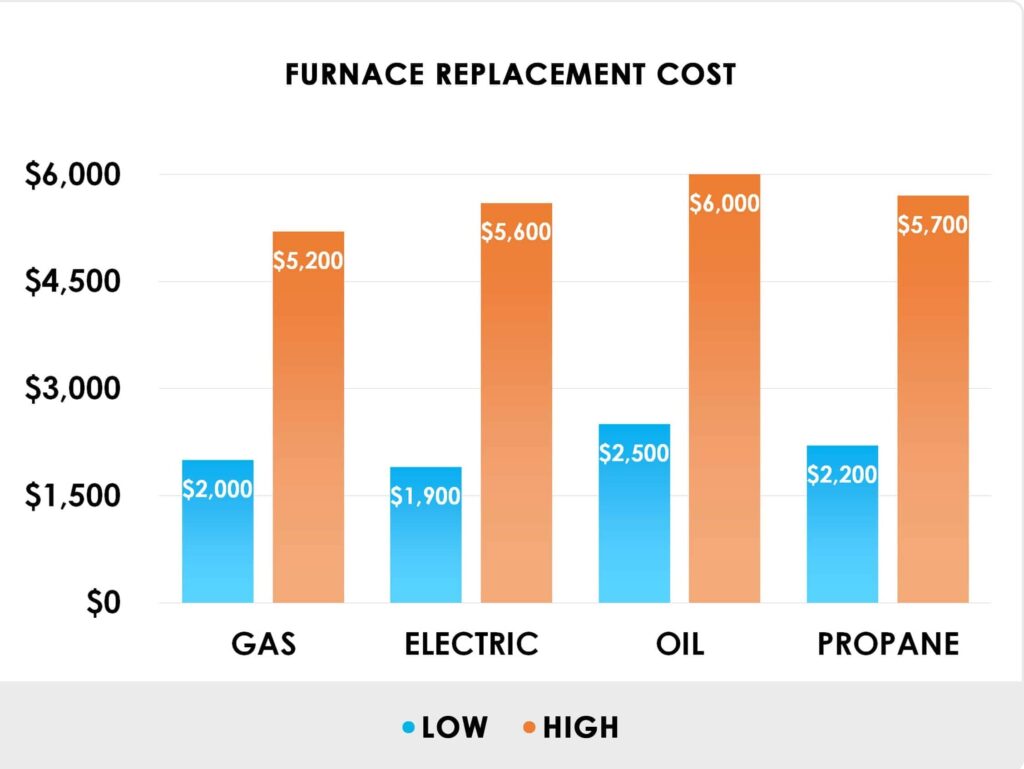 air conditioner and furnace replacement cost chart