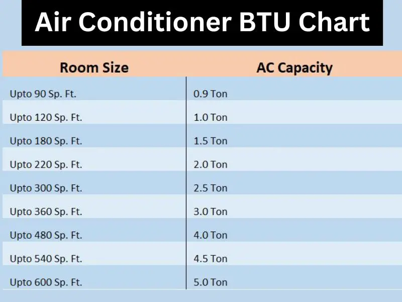 Air Conditioner BTU Chart