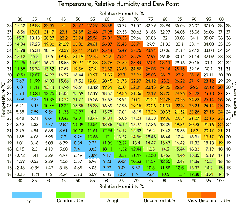 Home ac temperature chart