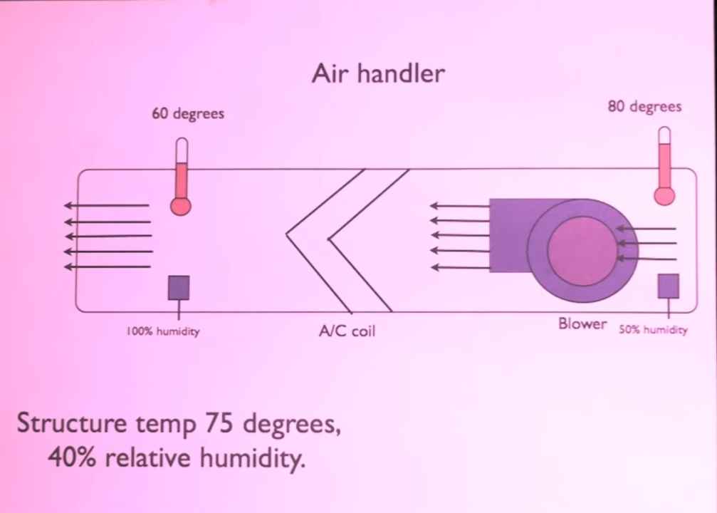 How do window AC units remove humidity?